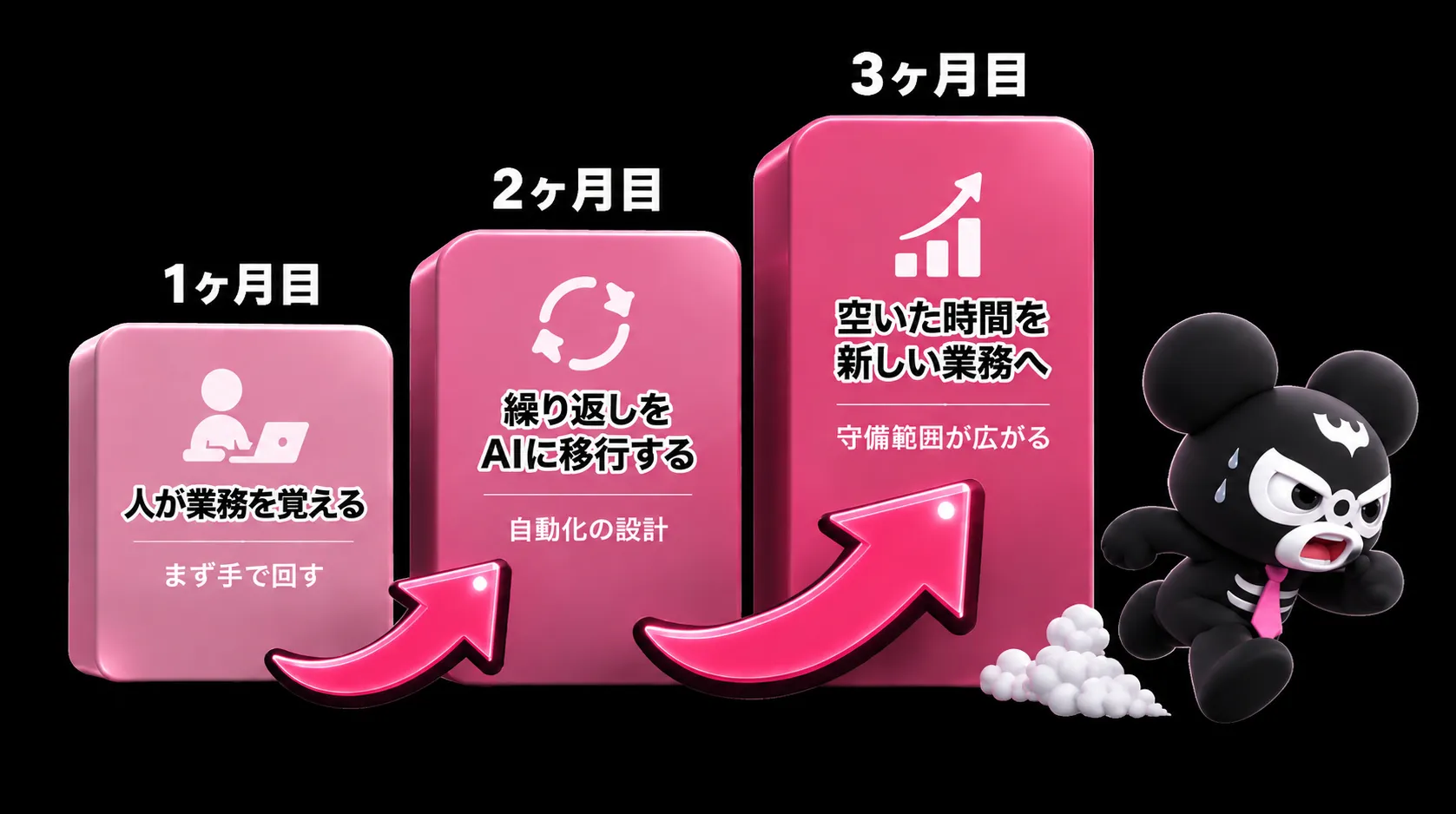 業務のマニュアル化と自動化で属人化0×コスト削減