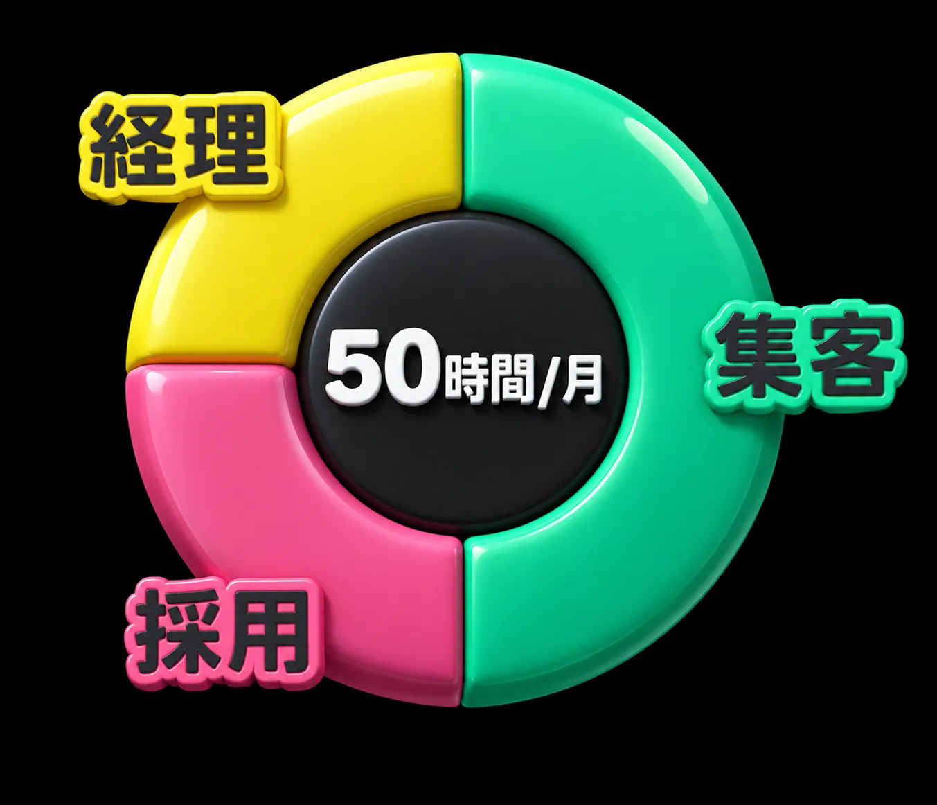 50時間/月の内訳:経理・集客・採用